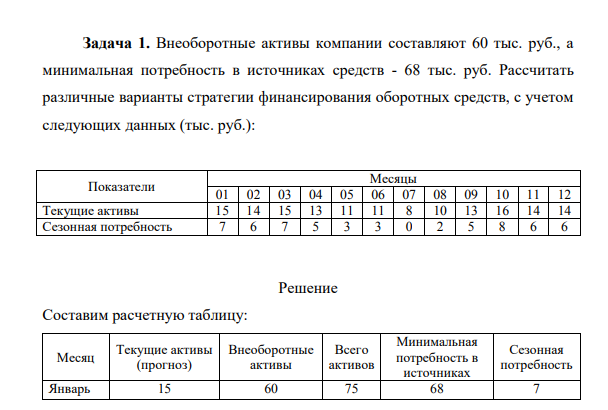 Внеоборотные активы компании составляют 60 тыс. руб., а минимальная потребность в источниках средств - 68 тыс. руб. Рассчитать различные варианты стратегии финансирования оборотных средств, с учетом следующих данных (тыс. руб.): Показатели Месяцы