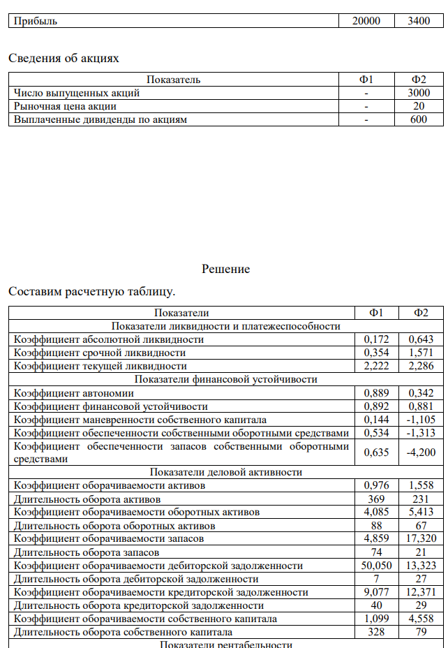 Приведены данные о двух фирмах Ф1 и Ф2. Рассчитайте аналитические коэффициенты и проанализируйте их. Баланс Статья Ф1 Ф2 АКТИВ Денежные средства 1900 4500 Дебиторы 1998 6500 Запасы и затраты 20580 5000 Основные