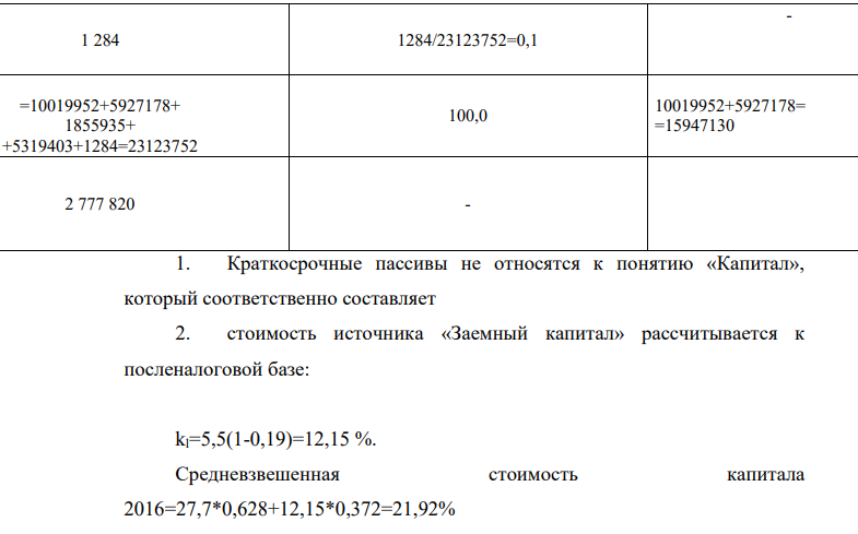 Рассчитать средневзвешенную стоимость капитала по годам по данным, представленным в таблице. Ставка налога на прибыль 19%