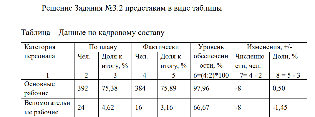 Исходными данными задания 3.2 для расчета показателей использования кадров есть следующие данные по структуре и обеспеченности персоналом: По предприятию имеются данные, которые представлены в таблице