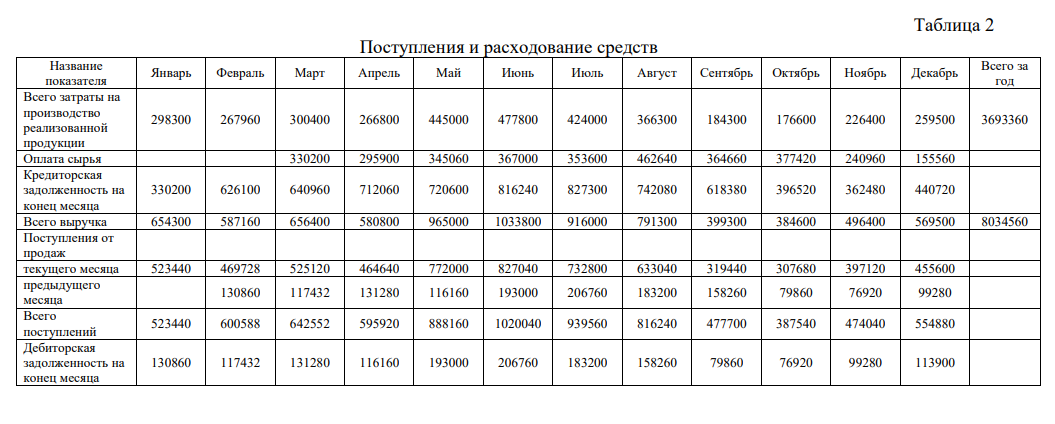 Предприятие планирует производить и продавать фигурные и роликовые коньки. Первоначальный собственный капитал составляет 1800 000. Производство начинается с января 20__г., поэтому в декабре было приобретено оборудование общей стоимостью 630000 (с оплатой в феврале 20__г.) и здание стоимостью 1790000 (с оплатой в январе 20__г).