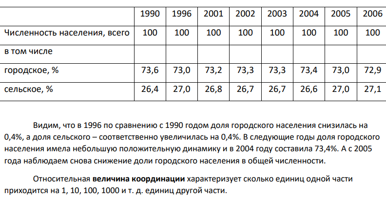 Рассчитать относительные показатели структуры, координации (по 1990 году) Распределение населения по месту проживания