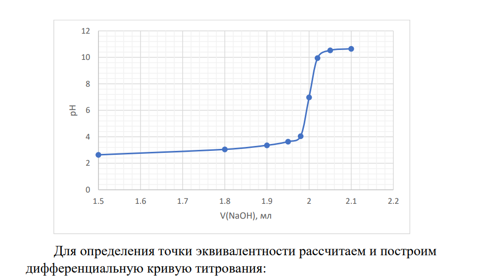 Анализируемый раствор HCl разбавили в мерной колбе до 100 мл, аликвоту объемом 20,0 мл оттитровали потенциометрически 0,1 М NaOH. Построить кривые титрования в координатах pH-V или ΔpH/ΔVV и определить массу HCl в растворе (мг) по следующим данным V(NaOH), мл 1,50 1,80 1,90 1,95 1,98 2,00 2,02 2,05 2,10 pH 2,64 3,05 3,36 3,64 4,05 6,18 9,95 10,53 10,65