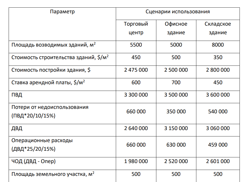 Необходимо оценить земельный участок общей площадью 500 кв.м., расположенный в административном районе «Мещанский-Басманный» г. Москвы (номер кадастрового квартала – 77-01-0003006). Дата оценки – 01.07.2016 г. 1) Определить наилучшее и наиболее эффективное использования участка, если имеются следующие данные: