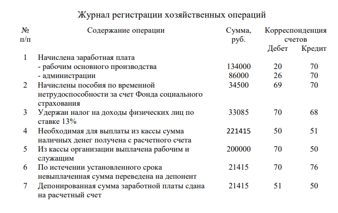 Начислена заработная плата рабочим основного производства – 134000 руб., администрации – 86000 руб. Начислены пособия по временной нетрудоспособности за счет Фонда социального страхования – 34500 руб.