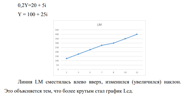 Спрос на деньги для сделок составляет 40% от величины национального дохода. Спрос на деньги как на имущество Lим=20-5i, предложение денег составляет 40 д.е.