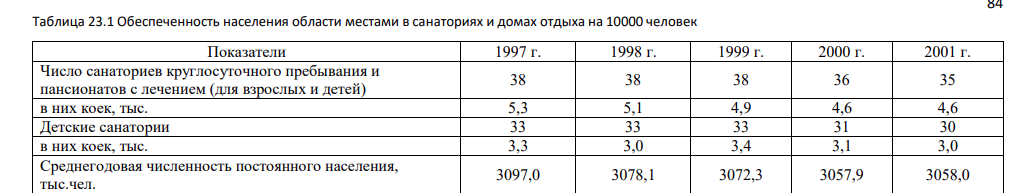 В таблице приведена информация по области на конец года о санаторном обслуживании населения: Показатели 1997 г. 1998 г. 1999 г. 2000 г. 2001 г. Число санаториев круглосуточного пребывания и пансионатов с лечением (для взрослых и детей) 38 38 38 36 35 в них коек, тыс. 5,3 5,1 4,9 4,6 4,6