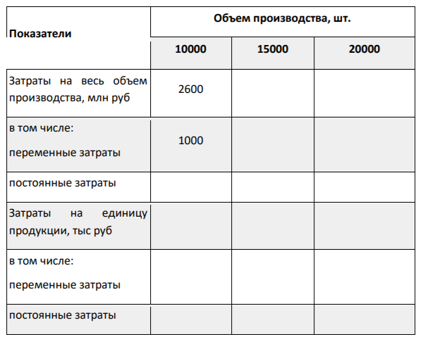 Организация «Проект» выпускает и продает однотипное оборудование. Объем производства и продаж в натуральном выражении может колебаться