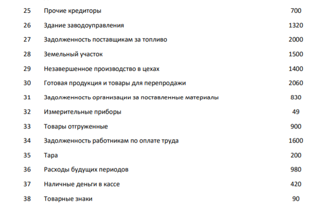 Произвести группировку имущества организации ООО «Леспром» по функциональной роли, составу, размещению и источникам формирования. № п/п Наименование имущества и источников его формирования