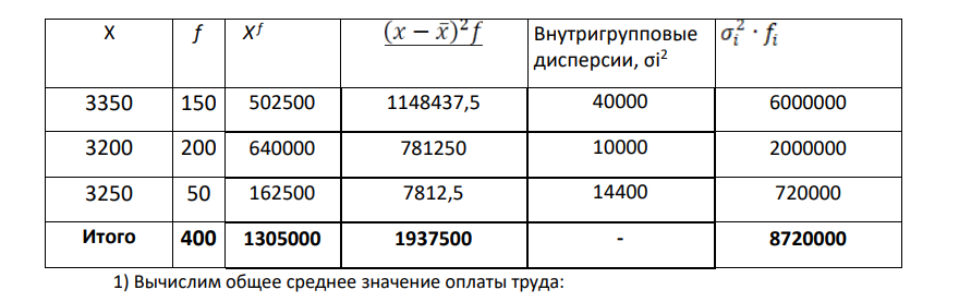 По материалам выборочного обследования заработной платы работников бюджетной сферы области (выборка 1%-ная, типическая с механическим отбором) получены следующие данные: