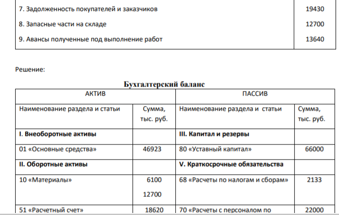 Составьте бухгалтерский баланс, используя следующие данные: Исходные данные для решения (руб.) 1. Горючее и смазочные материалы 6100 208 2. Уставный капитал 3