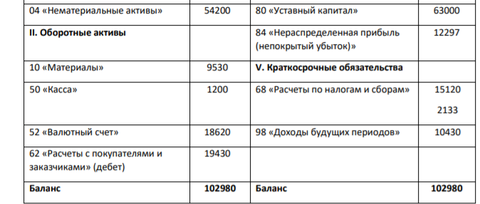 Составьте бухгалтерский баланс, используя следующие данные: Исходные данные для решения 207 (руб.) 1. Денежные средства в кассе 1200 2. Уставный капитал 63000