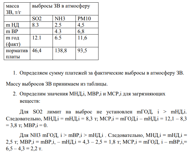 Расчет платы за загрязнение окр. Среды масса ЗВ, т/г выбросы ЗВ в атмосферу SO2 NH3 РМ10 m НД 8.3 2.5 4,5 m ВР 4.3 6,8 m год (факт) 12.1 6.5 11,6 норматив платы 46,4 138,8 93,5