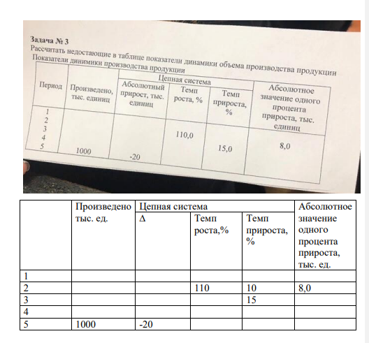 Рассчитать недостающие показатели в таблице показатели динамики объема производства продукции.Производено тыс. ед. Цепная система Абсолютное значение одного процента прироста, тыс. ед. ∆