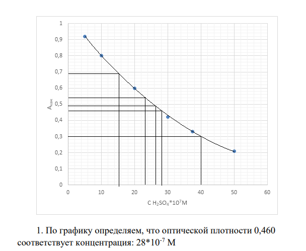 Для Нефелометрического определения серы в каменном угле использовали в качестве стандартного 0,01000М H2SO4. При этом 2,50 мл его разбавили до 1000,0 мл. из V мл полученного раствора в колбе на 100,0 мл приготовили суспензию BaSO4 и после доведения до метки измерили кажущуюся оптическую плотность. По полученным данным построили градуировочный график
