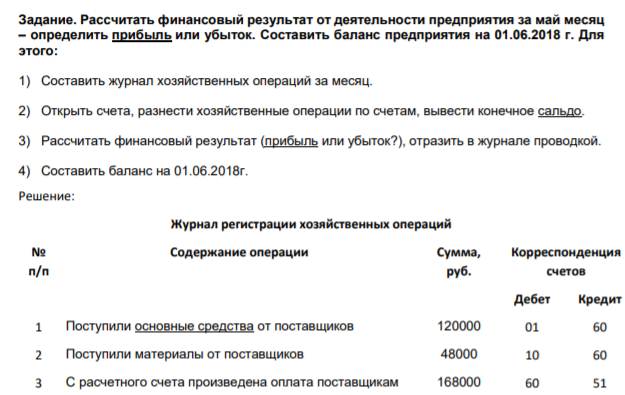 Задание. Рассчитать финансовый результат от деятельности предприятия за май месяц – определить прибыль или убыток. Составить баланс предприятия на 01.06.2018 г