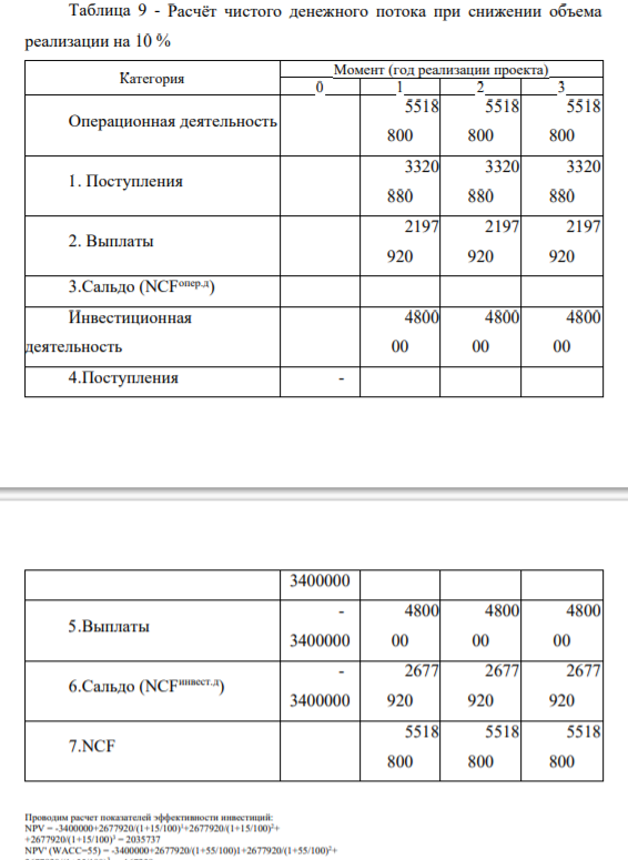 Расчёт чистого денежного потока при снижении объема реализации на 10 %