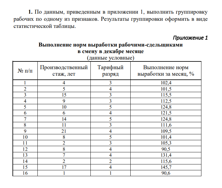 По данным, приведенным в приложении 1, выполнить группировку рабочих по одному из признаков. Результаты группировки оформить в виде статистической таблицы. Приложение 1 Выполнение норм выработки рабочими-сдельщиками в смену в