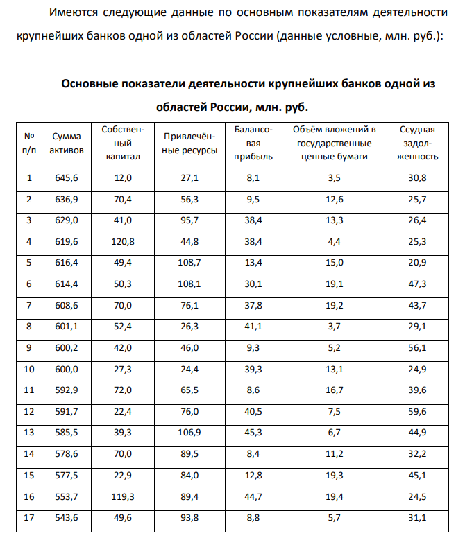Имеются следующие данные по основным показателям деятельности крупнейших банков одной из областей России (данные условные, млн. руб.): Основные показатели деятельности крупнейших банков одной из областей России