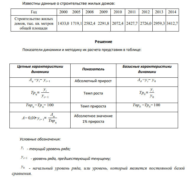 Известны данные о строительстве жилых домов: Год 2000 2005 2008 2009 2010 2011 2012 2013 2014 Строительство жилых домов, тыс. кв. метров общей площади 1433,0 1719,1 2582,4 2291,8 2072,4 2427,7 2726,0 2959,3 3412,7