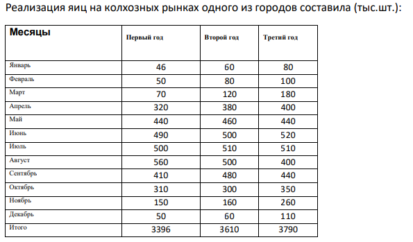 Реализация яиц на колхозных рынках одного из городов составила (тыс.шт.):