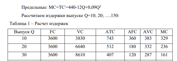 Функция общих издержек предприятия имеет вид: TC=3600+440Q-6Q2+0,03Q3 Определить алгебраическое выражение для FC, VC, ATC, AFC, AVC, MC и построить графики 4-х последних разновидностей издержек при выпуске Q=10; 20; ….150.