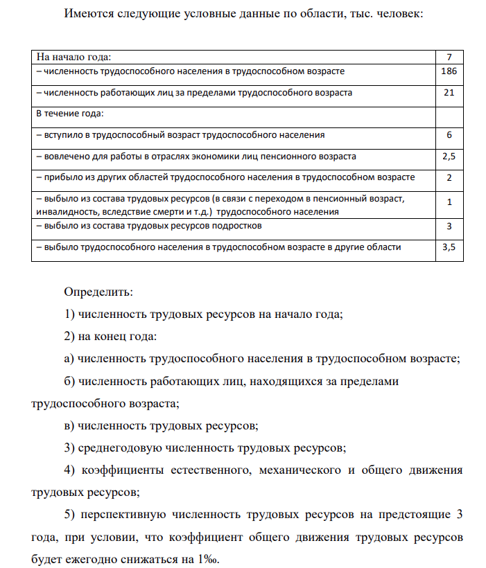 Имеются следующие условные данные по области, тыс. человек: На начало года: 7 – численность трудоспособного населения в трудоспособном возрасте 186 – численность работающих лиц за пределами трудоспособного возраста 21