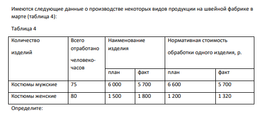 Определите: 1) индивидуальные индексы выполнения плана производительности труда по каждому изделию; 2) общий трудовой индекс выполнения плана по производительности труда; 3) общий стоимостной индекс выполнения плана по производительности труда (по нормативной стоимости обработки). В чем причина расхождения между трудовым и стоимостным индексами выполнения плана по производительности труда?