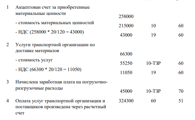 Акцептован счет за приобретенные материальные ценности на сумму 258000 руб., в т.ч. НДС – 20 %. Затраты по доставке материалов: услуги транспортной организации – 66300 руб.