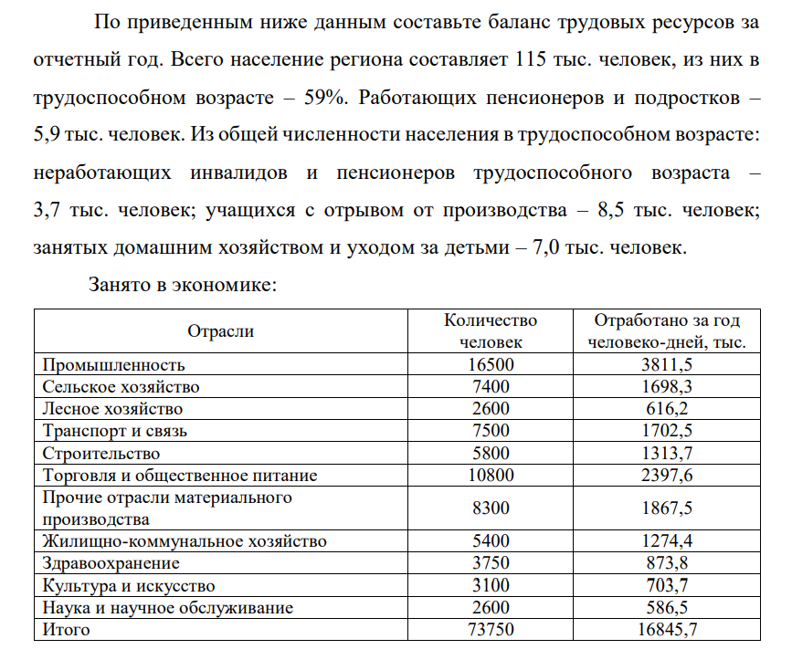 По приведенным ниже данным составьте баланс трудовых ресурсов за отчетный год. Всего население региона составляет 115 тыс. человек, из них в трудоспособном возрасте – 59%.