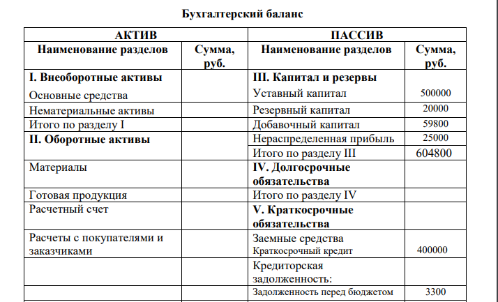 Сгруппировать источники образования имущества предприятия по группам и подгруппам. Подсчитать итоги: Наименование статей Сумма