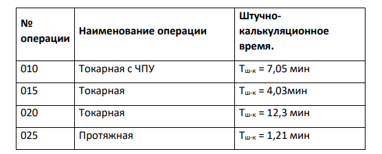 Расчет коэффициента закрепления операций и определение типа производства