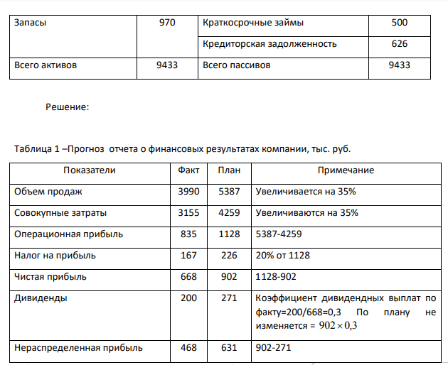 Компания планирует увеличить объем продаж на 35%. В текущем году производственные мощности загружены на 100%. Коэффициент выплат дивидендов постоянен.