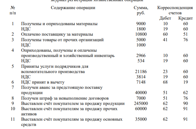 За первый квартал 2014 года на предприятии произошли следующие хозяйственные операции: 1. Оприходованы, получены и оплачены материалы от поставщиков на сумму - 9000 руб., НДС -1800 руб. 2. Получены товары от прочих организаций на сумму-5000 руб., НДС-1000 руб. 3.