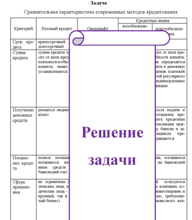Сравнительная характеристика современных методов кредитования Кредитная линия Критерий Разовый кредит Овердрафт возобновляе- невозобновля- ая Срок кре- краткосрочный дита долгосрочный