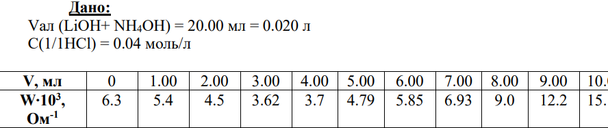 Дано: Vал (LiОН+ NH4OH) = 20.00 мл = 0.020 л C(1/1HCl) = 0.04 моль/л