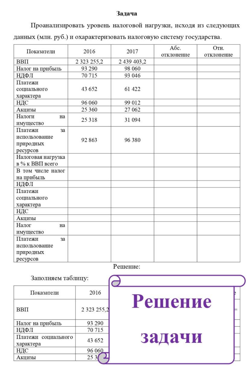 Проанализировать уровень налоговой нагрузки, исходя из следующих данных (млн. руб. ) и охарактеризовать налоговую систему государства. Показатели 2016 2017 Абс. отклонение Отн. отклонение ВВП Налог на прибыль ндфл Платежи социального характера НДС Акцизы Налоги на имущество