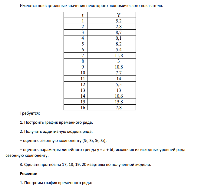 Имеются поквартальные значения некоторого экономического показателя. t Y 1 5,2 2 2,8 3 8,7 4 0,1 5 8,2 6 5,4 7 11,8 8 3 9 10,8 10 7,7 11 14 12 5,5 13 13 14 10,6 15 15,8 16 7,8 Требуется