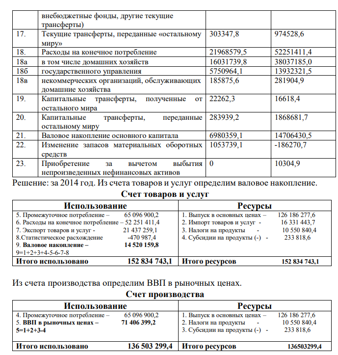 Задача по СНС Определить балансирующие статьи основных счетов СНС за 2007-2014 гг. № п/п Показатели 2007 год, сумма, млн руб. 2014 год, сумма, млн руб. 1. Выпуска рыночных и нерыночных услуг в основных ценах 57752132,5 126186277,6