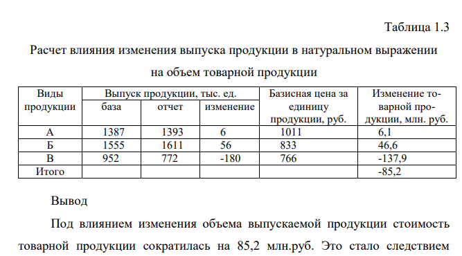 Расчет влияния изменения выпуска продукции в натуральном выражении на объем товарной продукции Виды продукции Выпуск продукции, тыс. ед.
