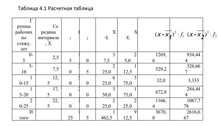 Для определения среднего стажа работы рабочих предприятия произведена 20%-я типическая пропорциональная выборка (внутри групп применялся метод случайного бесповторного отбора). В результате обследования получены следующие данные. Группы рабочих Группы рабочих по стажу, лет до 5 5 - 10 10 - 15 15 - 20 20 и выше Мужчины 15 30 50 20 10 Женщины 10 15 30 10 10