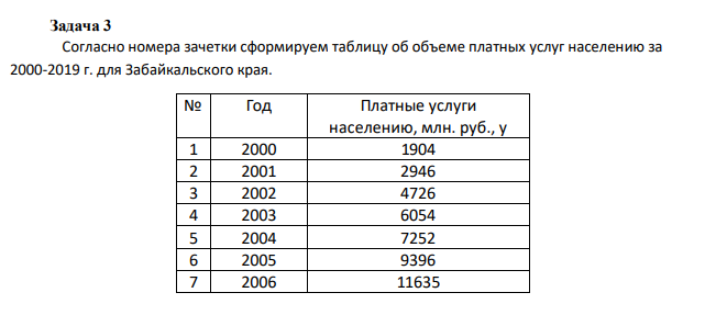 Согласно номера зачетки сформируем таблицу об объеме платных услуг населению за 2000-2019 г. для Забайкальского края. № Год Платные услуги населению, млн. руб., у 1 2000 1904 2 2001 2946 3 2002 4726 4 2003 6054 5 2004 7252 6