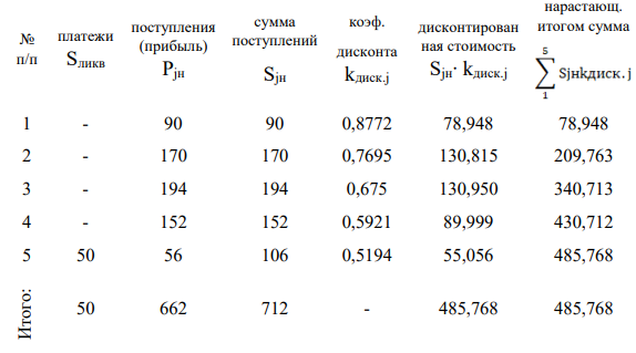 Инвестиции в проект, рассчитанный на 5 лет (τжизни=5лет), составляют 450 тыс.д.е. (К0=450 тыс.д.е). Текущие денежные поступления от реализации проекта представлены в таблице.