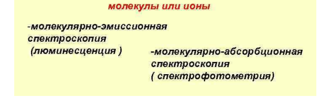 Характеристика спектроскопических методов анализа, их классификация; приборы, используемые в данных методах