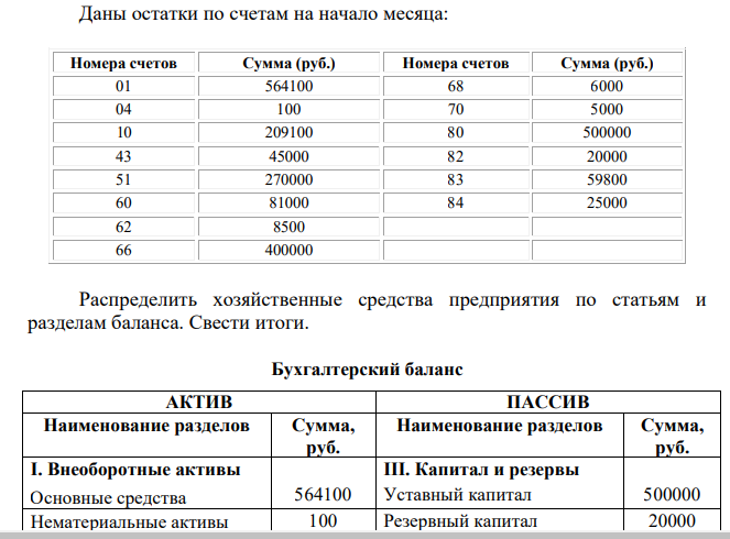 Даны остатки по счетам на начало месяца: Номера счетов Сумма (руб.) Номера счетов Сумма (руб.) 01 564100 68 6000 04 100 70 5000 10 209100 80 500000 43 45000 82 20000 51 270000 83 59800 60 81000 84 25000 62 8500 66 400000 Распределить хозяйственные средства предприятия по статьям и разделам баланса. Свести итоги.