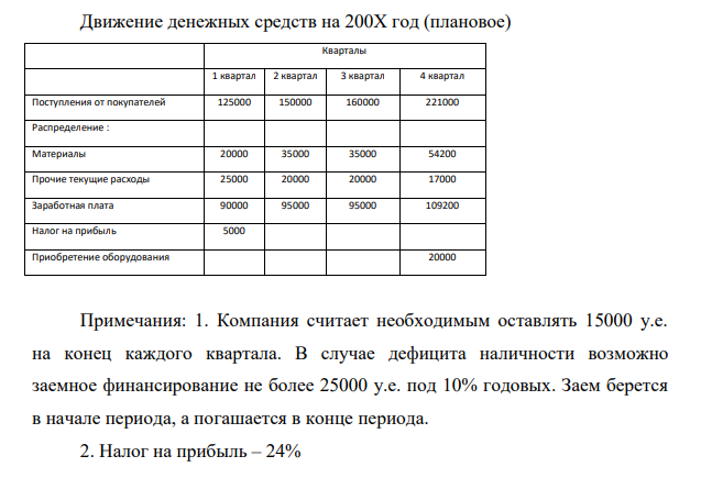 Компания производит элементы корпуса самолета. На 200Х год разрабатывается главный бюджет. Исходные данные для разработки бюджета