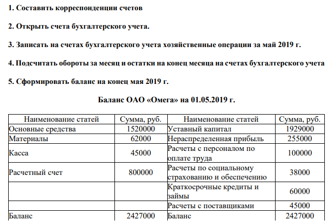 1. Составить корреспонденции счетов 2. Открыть счета бухгалтерского учета. 3. Записать на счетах бухгалтерского учета хозяйственные операции за май 2019 г. 4. Подсчитать обороты за месяц и остатки на конец месяца на счетах бухгалтерского учета 5. Сформировать баланс на конец мая 2019 г. Баланс ОАО «Омега»