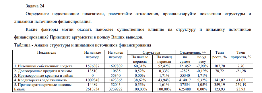 Определите недостающие показатели, рассчитайте отклонения, проанализируйте показатели структуры и динамики источников финансирования. Какие факторы могли оказать наиболее существенное влияние на структуру и динамику источников финансирования?