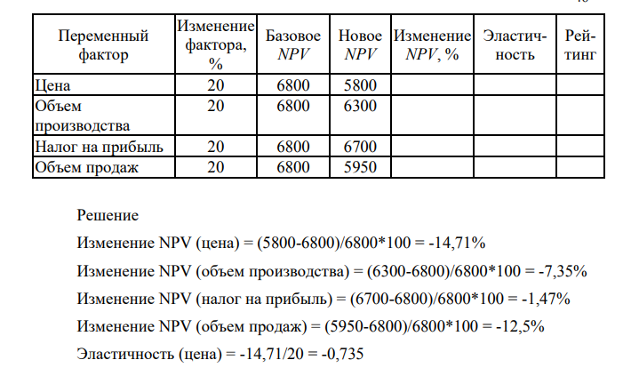 Рассчитайте чувствительность инвестиционного проекта с помощью коэффициента эластичности по чистому дисконтированному доходу и факторам, влияющим на него. Проанализируйте их по следующим данным (табл. 56):
