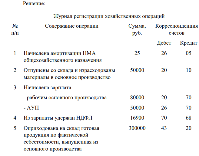 Дана СОВ с остатками по счетам на начало месяца. №сч. С-до начальное Обороты Сальдо конечное Дт Кт Дт Кт Дт Кт 01 564100 02 04 100 05 10 209100 43 45000 51 270000 60 81000 62 8500 66 400000 68 6000 70 5000 80 500000 82 20000 83 59800 84 25000 Итого 1096800 1096800 За отчетный период произошли следующие хозяйственные операции: